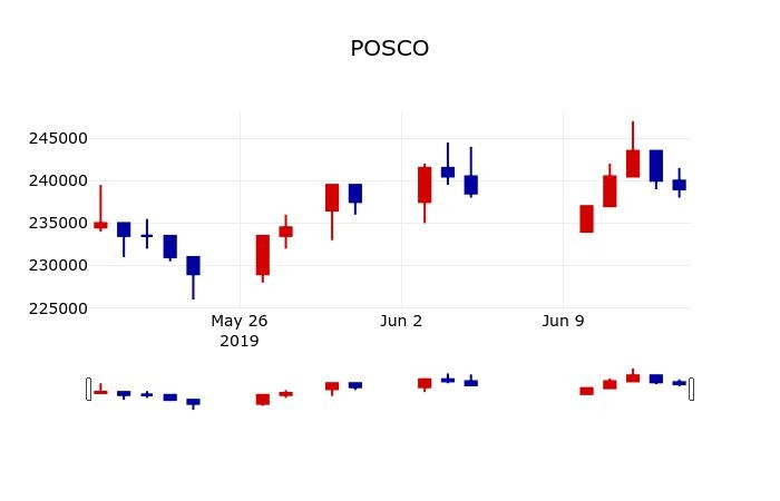 ▲지난 30영업일 동안 POSCO 주가변동정보