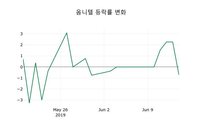 ▲지난 2주간의 등락률 변동정보