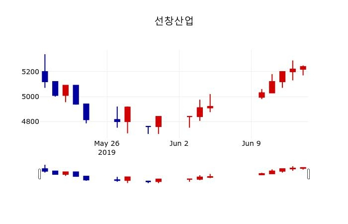 ▲지난 30영업일 동안 선창산업 주가변동정보