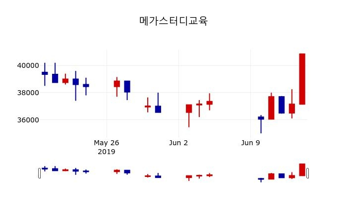 ▲지난 30영업일 동안 메가스터디교육 주가변동정보