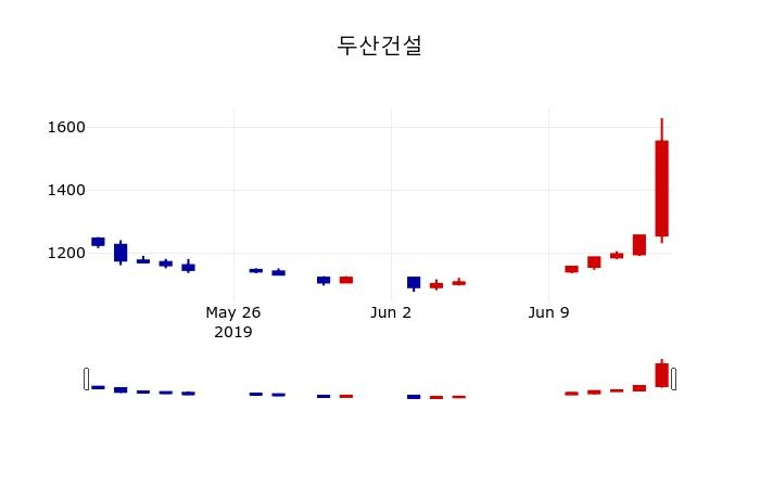▲지난 30영업일 동안 두산건설 주가변동정보