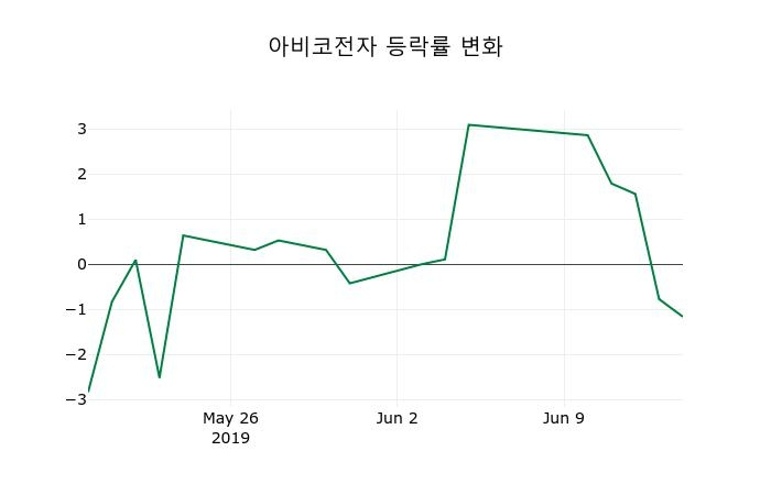 ▲지난 2주간의 등락률 변동정보