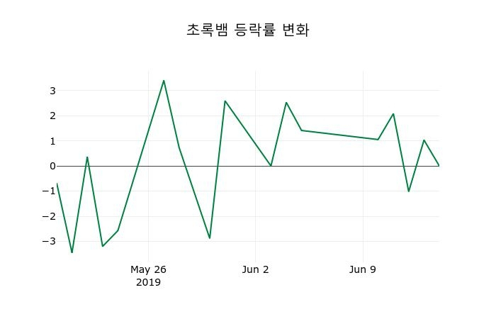 ▲지난 2주간의 등락률 변동정보