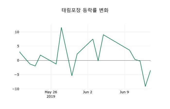 ▲지난 2주간의 등락률 변동정보