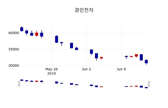 ▲지난 30영업일 동안 경인전자 주가변동정보