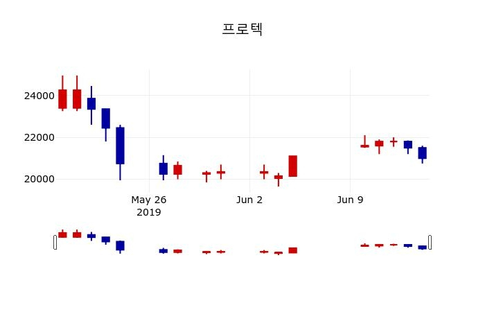 ▲지난 30영업일 동안 프로텍 주가변동정보