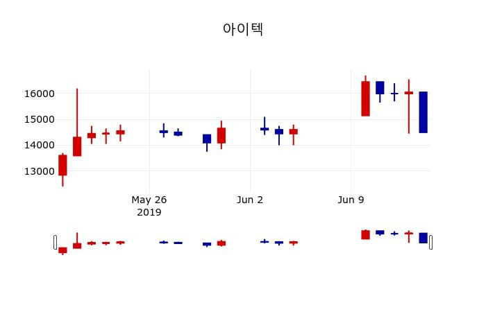 ▲지난 30영업일 동안 아이텍 주가변동정보