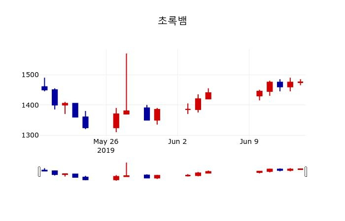 ▲지난 30영업일 동안 초록뱀 주가변동정보