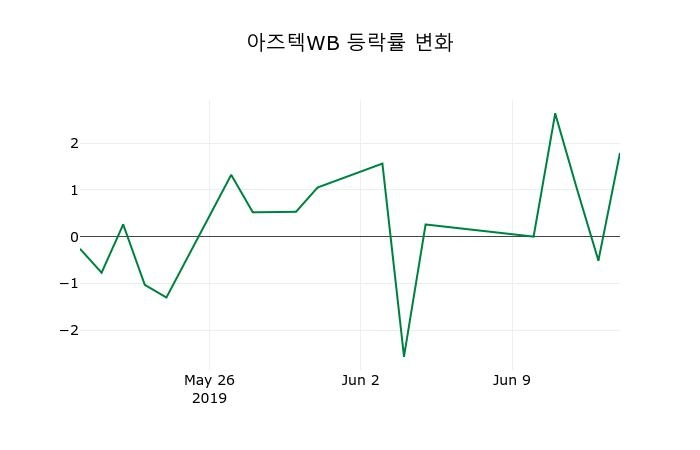 ▲지난 2주간의 등락률 변동정보