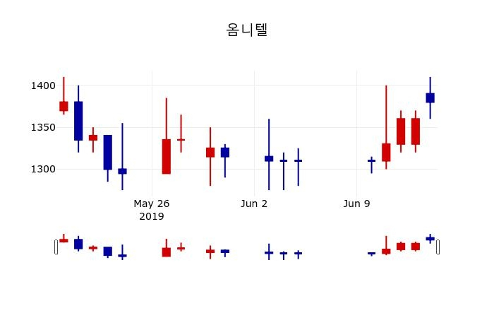 ▲지난 30영업일 동안 옴니텔 주가변동정보