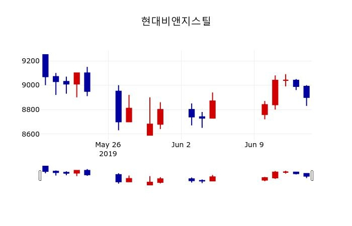 ▲지난 30영업일 동안 현대비앤지스틸 주가변동정보