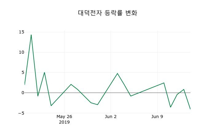 ▲지난 2주간의 등락률 변동정보