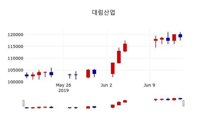 ▲지난 30영업일 동안 대림산업 주가변동정보
