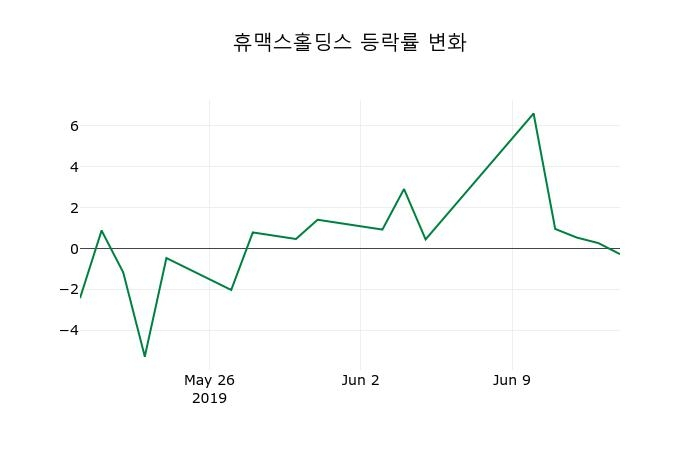 ▲지난 2주간의 등락률 변동정보