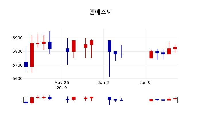 ▲지난 30영업일 동안 엠에스씨 주가변동정보
