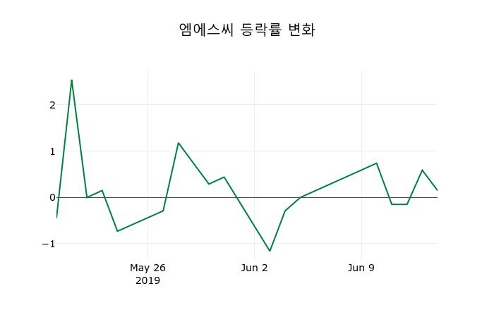 ▲지난 2주간의 등락률 변동정보