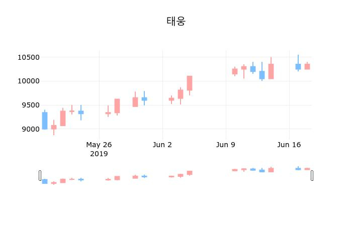▲지난 30영업일 동안 태웅 종목 종가정보