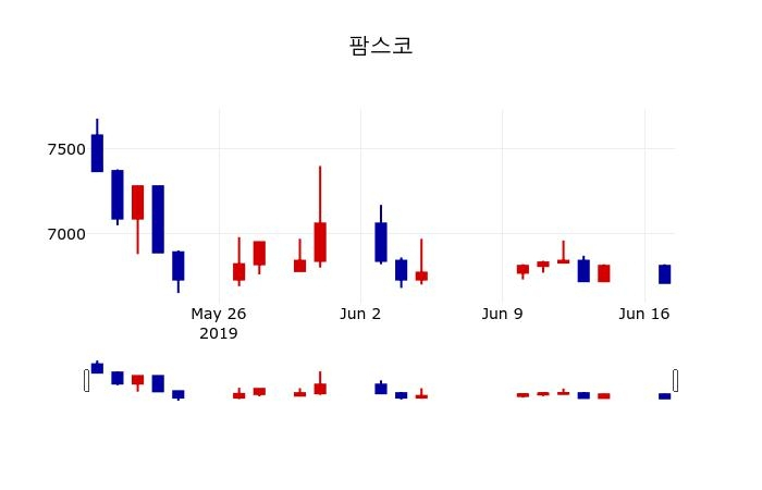 ▲지난 30영업일 동안 팜스코 주가변동정보