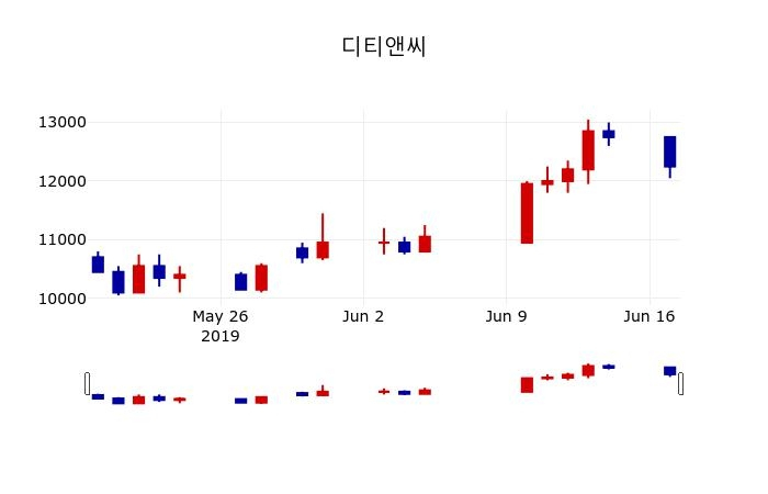 ▲지난 30영업일 동안 디티앤씨 주가변동정보