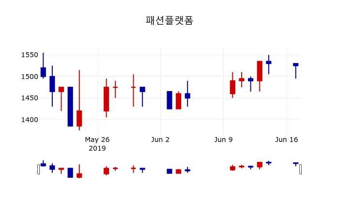 ▲지난 30영업일 동안 패션플랫폼 주가변동정보