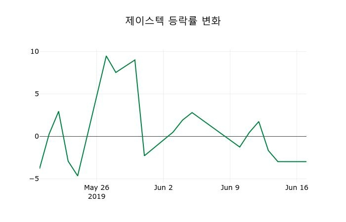 ▲지난 2주간의 등락률 변동정보