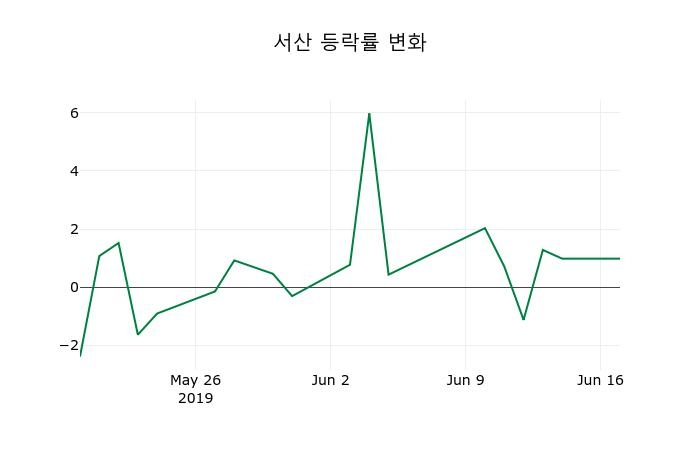▲지난 2주간의 등락률 변동정보