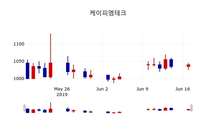 ▲지난 30영업일 동안 케이피엠테크 주가변동정보
