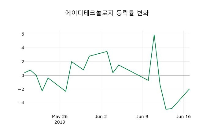 ▲지난 2주간의 등락률 변동정보