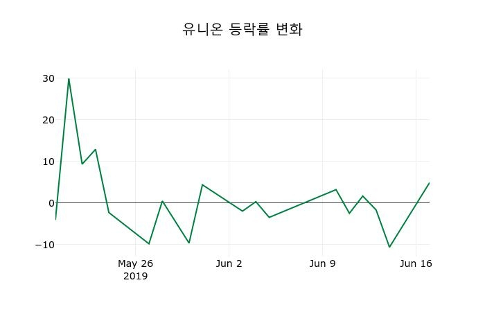 ▲지난 2주간의 등락률 변동정보