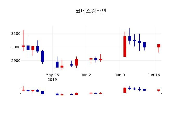 ▲지난 30영업일 동안 코데즈컴바인 주가변동정보