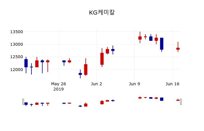 ▲지난 30영업일 동안 KG케미칼 주가변동정보