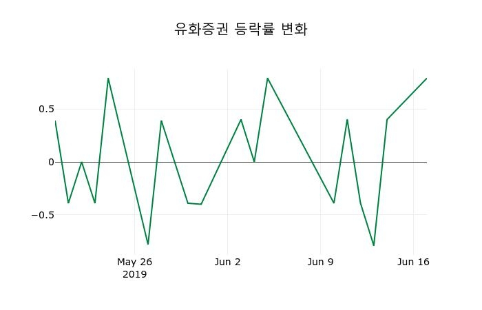 ▲지난 2주간의 등락률 변동정보