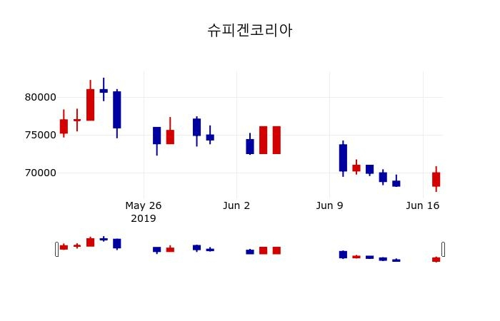 ▲지난 30영업일 동안 슈피겐코리아 주가변동정보
