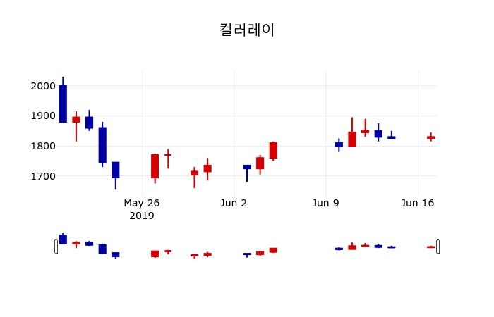 ▲지난 30영업일 동안 컬러레이 주가변동정보