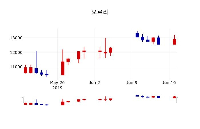 ▲지난 30영업일 동안 오로라 주가변동정보
