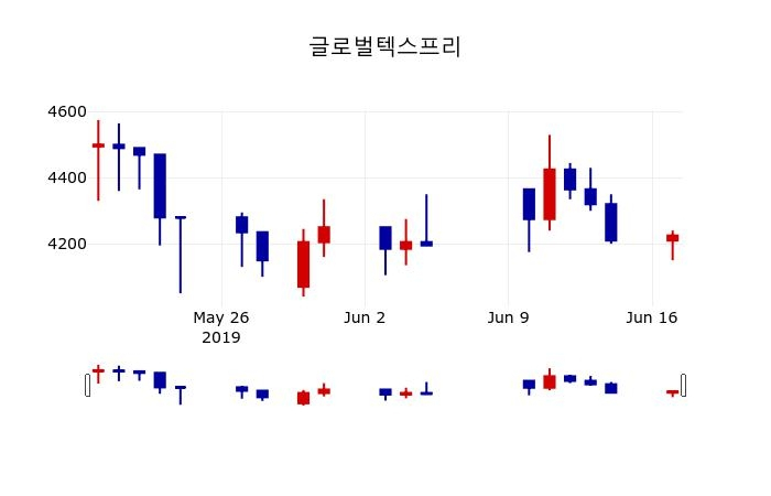 ▲지난 30영업일 동안 글로벌텍스프리 주가변동정보