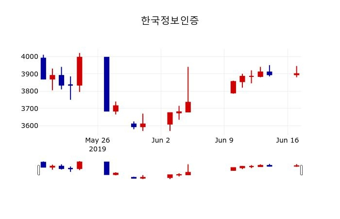 ▲지난 30영업일 동안 한국정보인증 주가변동정보