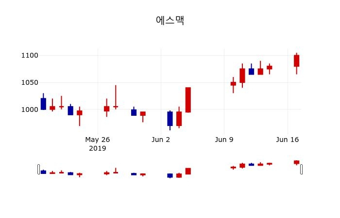 ▲지난 30영업일 동안 에스맥 주가변동정보