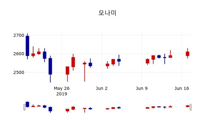 ▲지난 30영업일 동안 모나미 주가변동정보