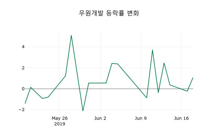 ▲지난 2주간의 등락률 변동정보