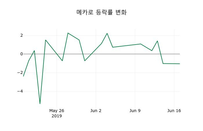 ▲지난 2주간의 등락률 변동정보
