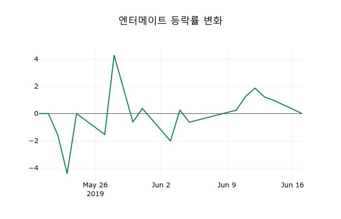 ▲지난 2주간의 등락률 변동정보