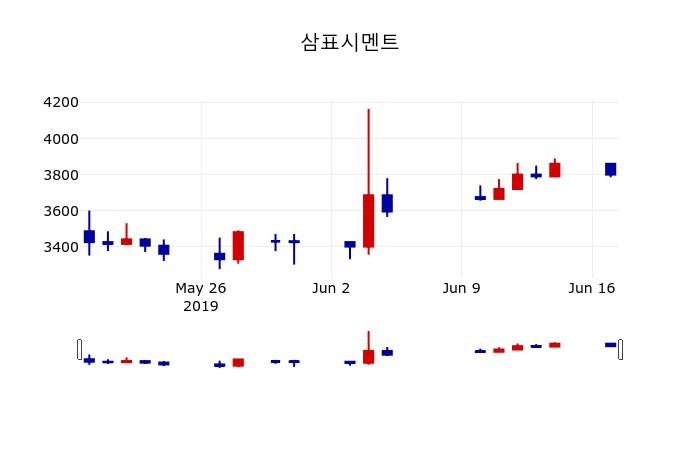 ▲지난 30영업일 동안 삼표시멘트 주가변동정보
