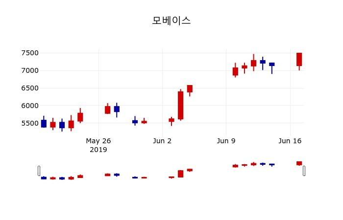 ▲지난 30영업일 동안 모베이스 주가변동정보