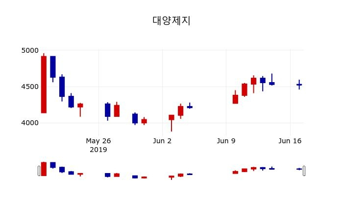 ▲지난 30영업일 동안 대양제지 주가변동정보