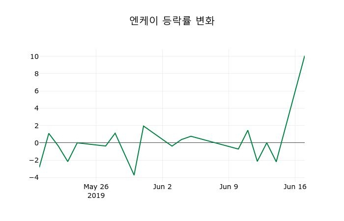 ▲지난 2주간의 등락률 변동정보