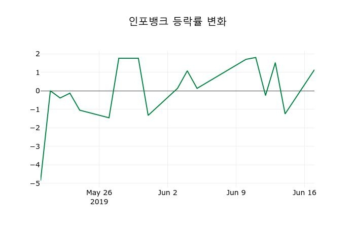 ▲지난 2주간의 등락률 변동정보