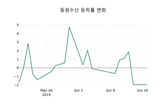 ▲지난 2주간의 등락률 변동정보
