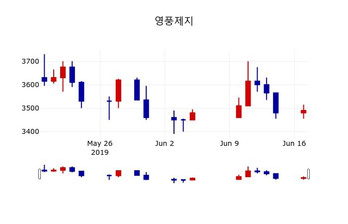 ▲지난 30영업일 동안 영풍제지 주가변동정보