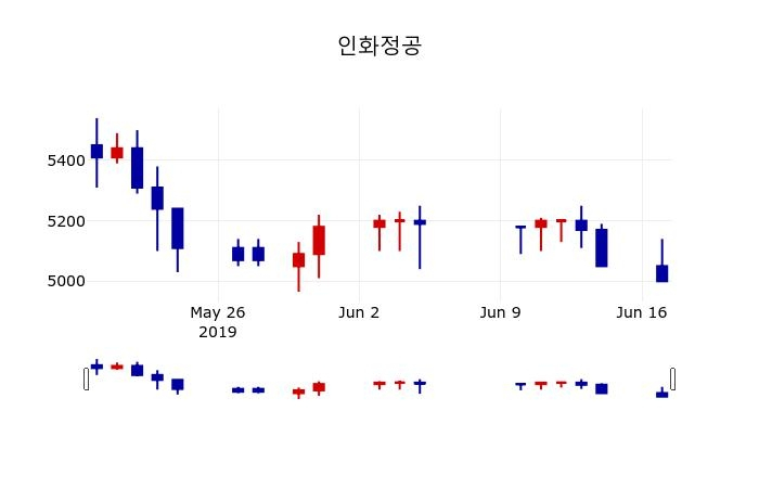 ▲지난 30영업일 동안 인화정공 주가변동정보